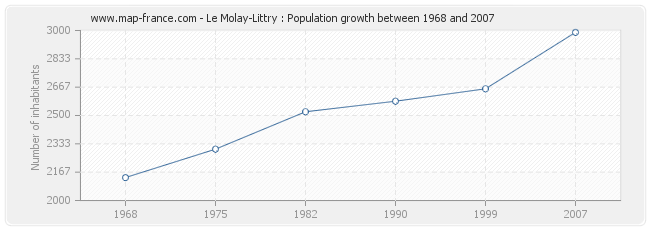 Population Le Molay-Littry